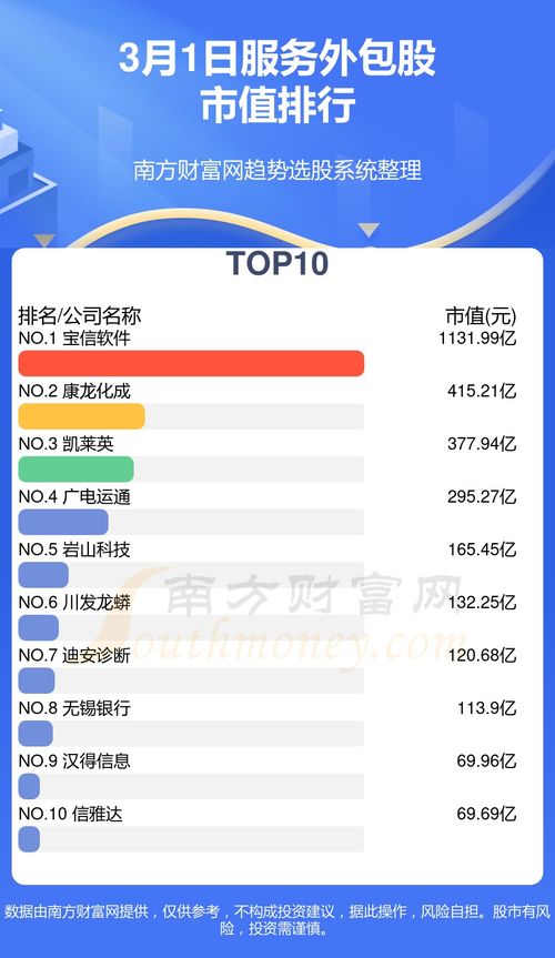 2024年3月1日軟件外包服務公司十強股市值排行榜